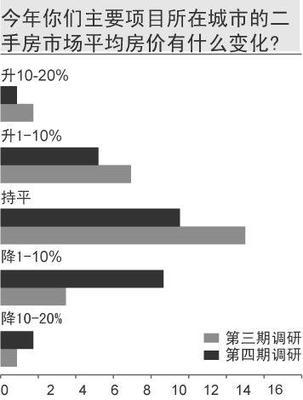 渣打8城調研:開發商降價底線為20%-上海房地產-藍房網