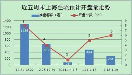本周末開6盤不足300套 少量推盤探市成節(jié)前主基調
