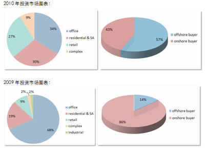 戴德梁行:2010年上海房地產市場回顧及2011年展望