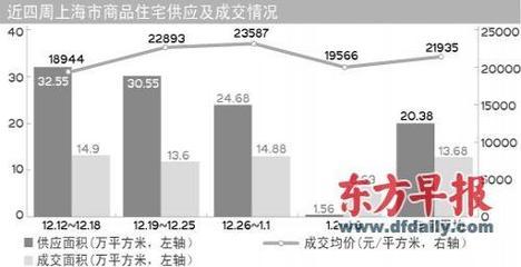 滬開發商有意延期推盤換空間-上海房地產-藍房網
