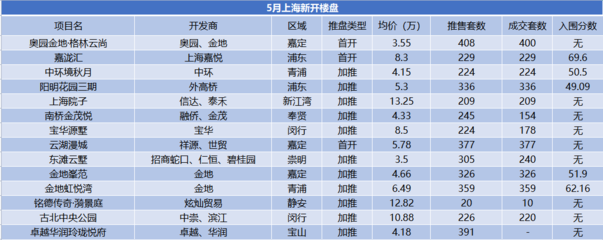 5月上海房地產(chǎn)市場報告 集中供地臨近，舊改進程加速